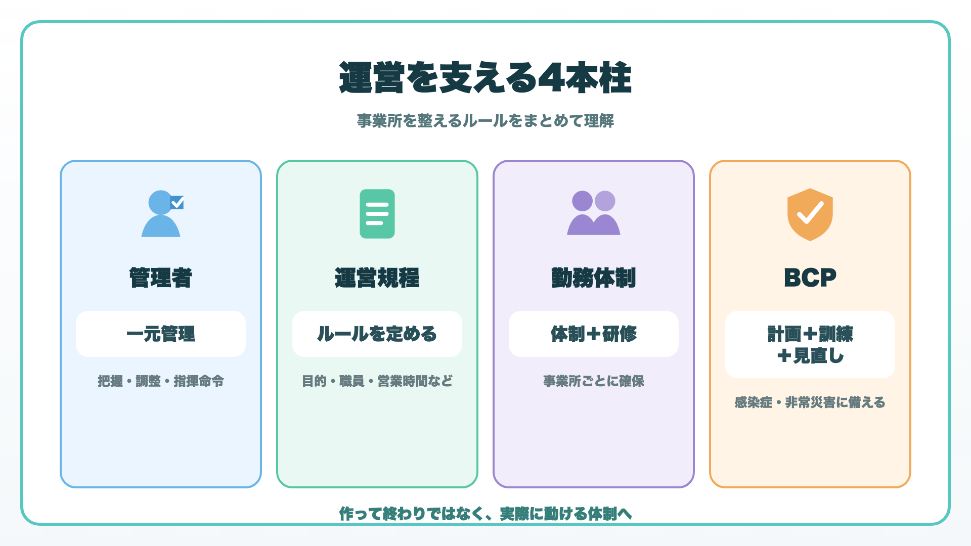 居宅介護支援と介護予防支援の運営基準を支える4本柱