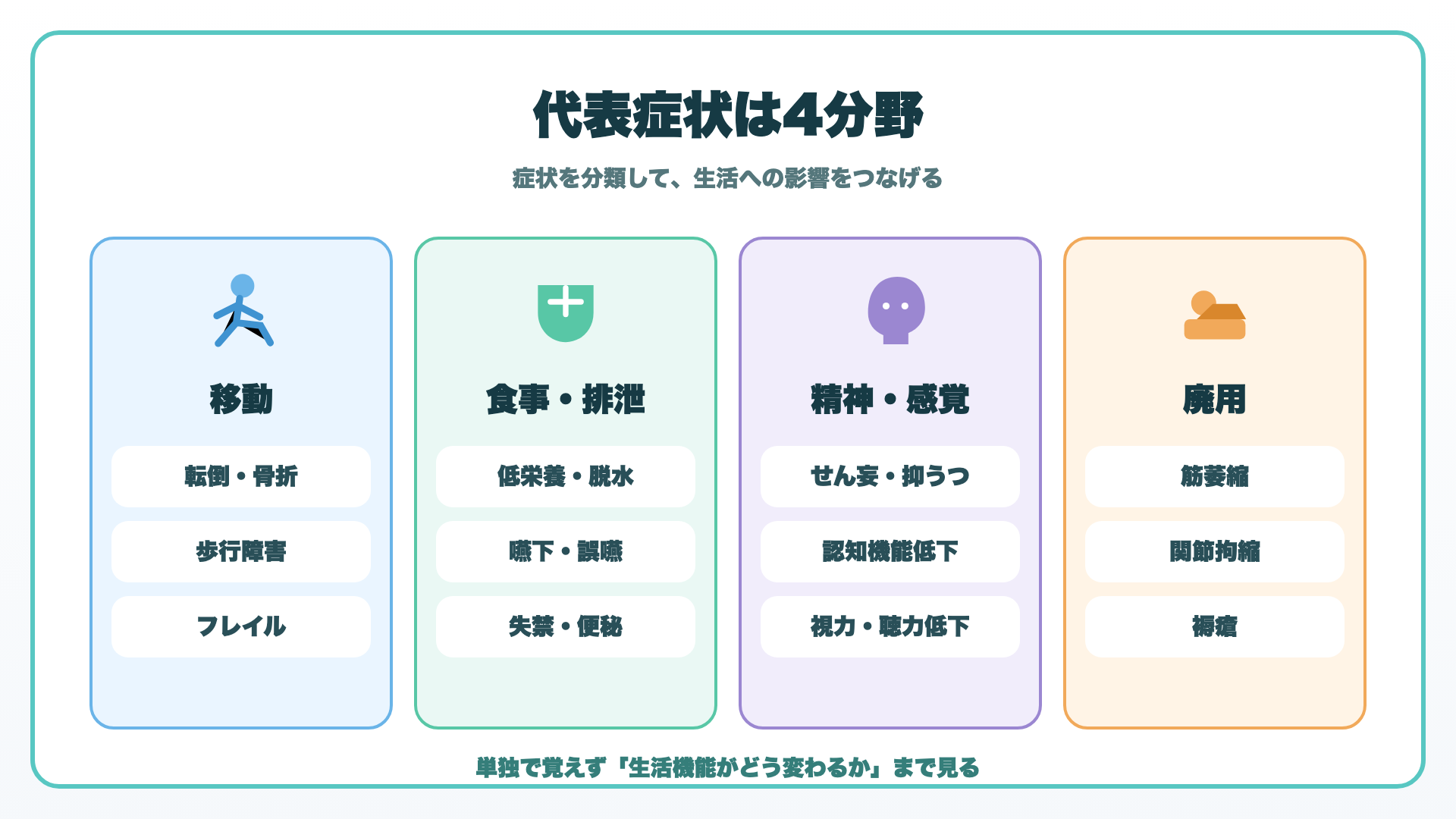 老年症候群の代表的な症状を4分野に整理した図解