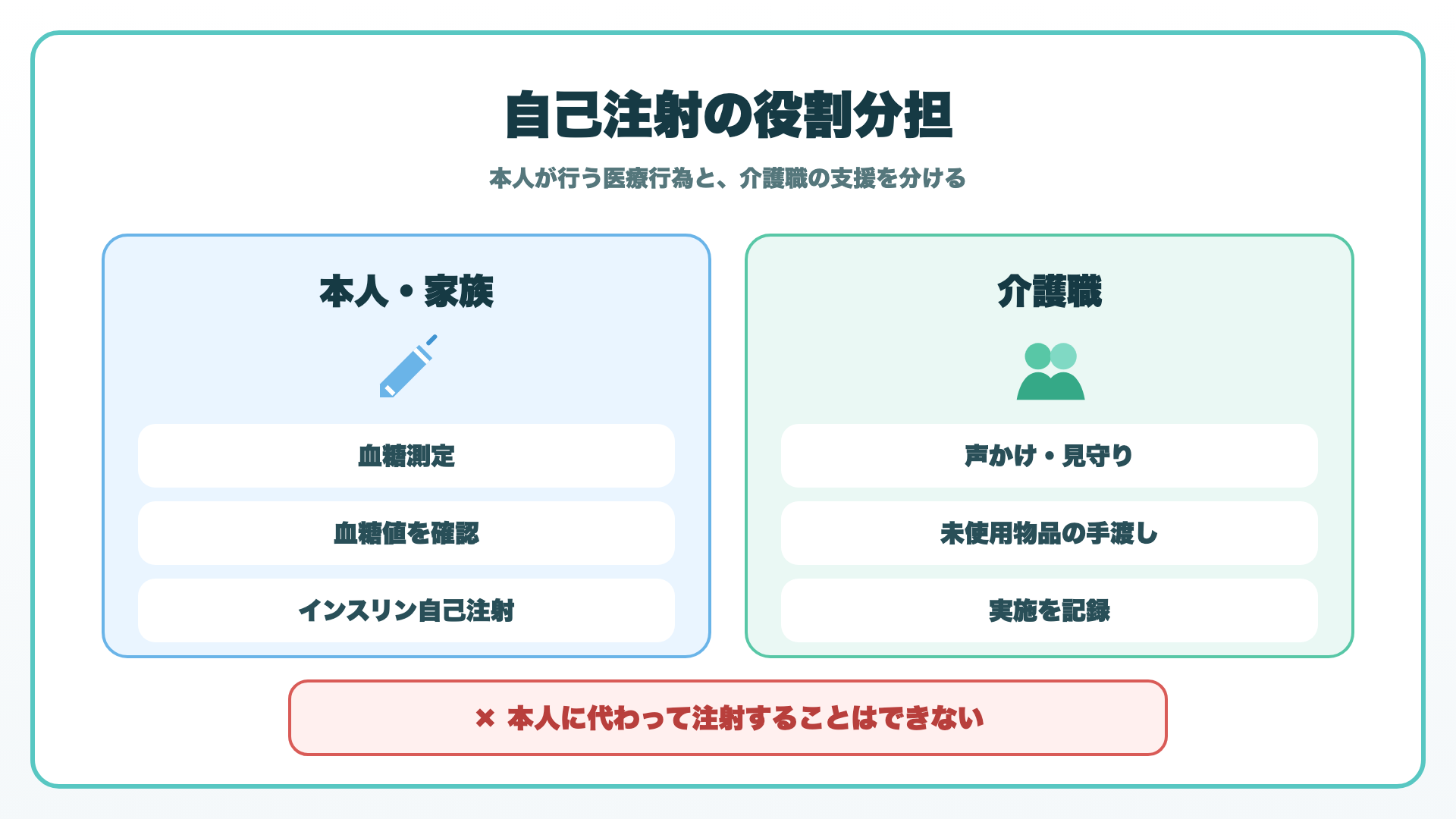 インスリン自己注射における本人と介護職の役割分担