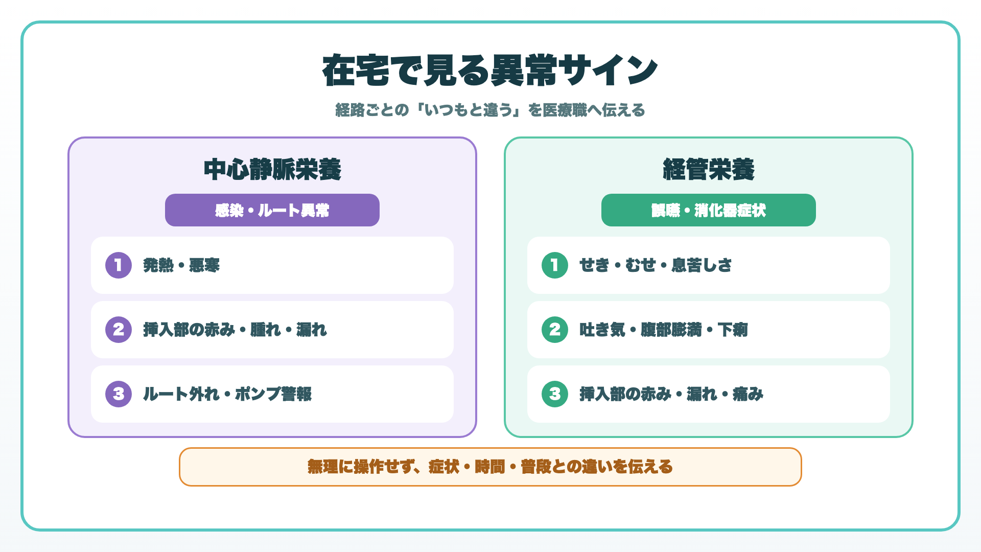 中心静脈栄養と経管栄養の在宅観察ポイント